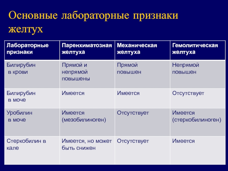 Лабораторные признаки. Лабораторные критерии желтухи. Основные лабораторные синдромы при патологии печени. Лабораторные признаки механической желтухи.