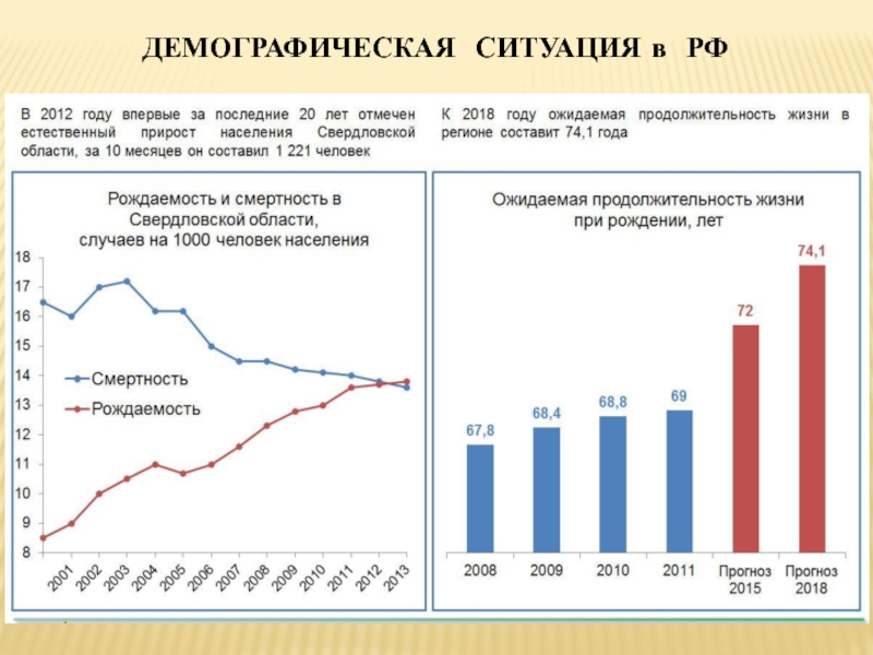 Демографическая ситуация в рф презентация