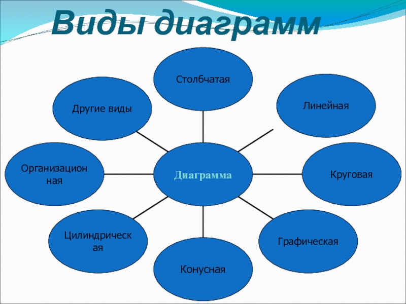 Перечислить основные виды диаграмм