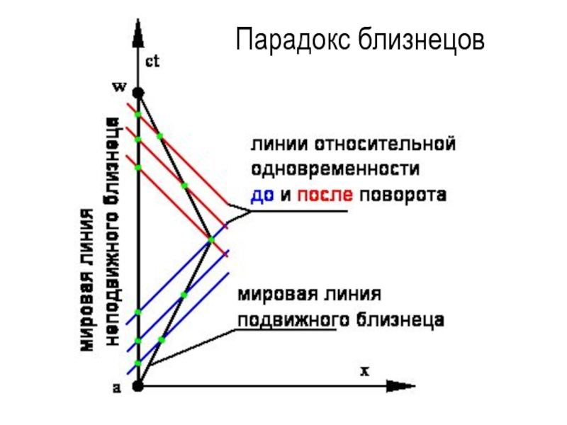 Парадокс близнецов презентация