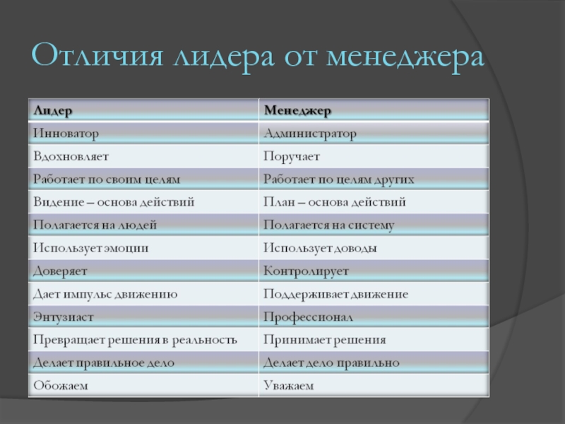 Отличие лидера. Отличие менеджера от лидера. Отличие лидерства от менеджмента. Отличие менеджера от лидера таблица. Отличие лидера от управленца.