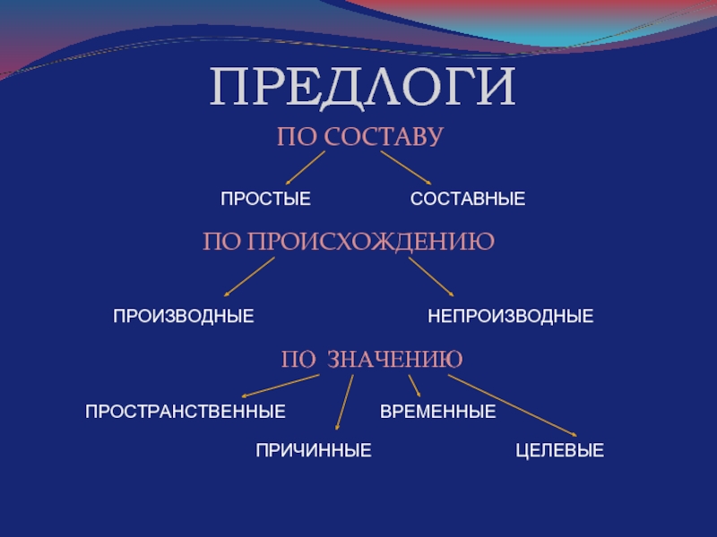 Повторение по теме предлоги и союзы 7 класс презентация