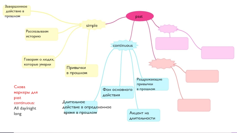 Действие в прошлом. Завершенное действие в прошлом. Действие завершилось в прошлом. Законченное действие в прошлом в английском. Законченные действия в прошлом.