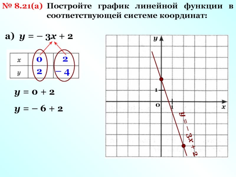 Построить график функции проходящую через точку. Постройте график линейной функции. Координаты линейной функции. Построить график в одной системе координат. Линейные функции в одной системе координат.