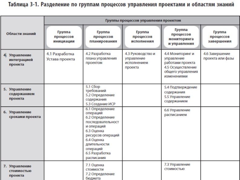 Сколько процессов согласно стандарту pmbok 6 издание включает в себя управление расписанием проекта