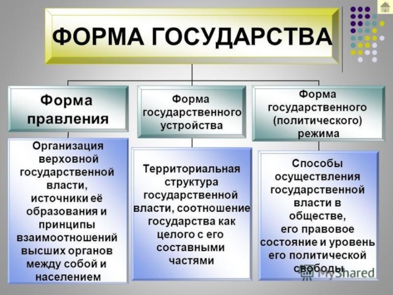 Государственный режим презентация