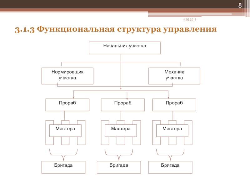 Схема функциональной структуры управления предприятием