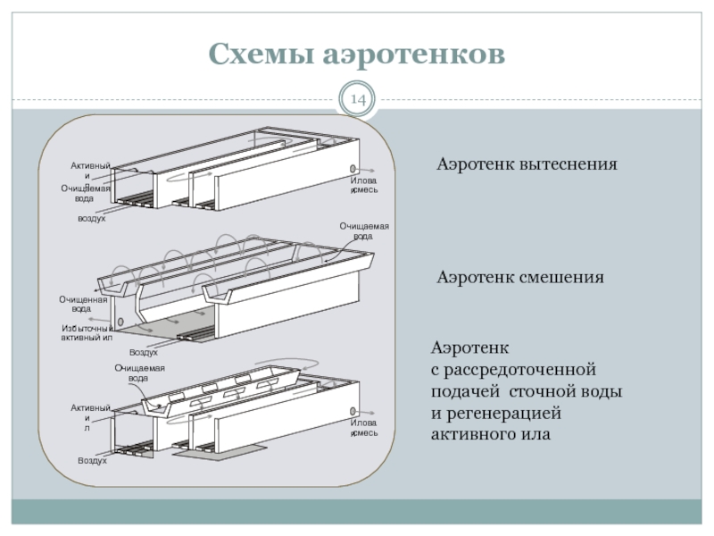 Аэротенк вытеснитель чертеж