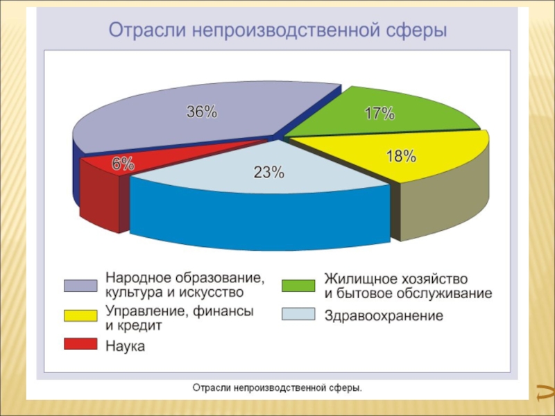 Отраслевая структура хозяйства западная сибирь диаграмма