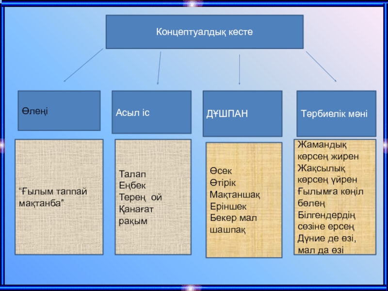 Ғылым таппай мактанба. Концептуалды кесте дегеніміз не. Ғылым таппай мақтанба текст на казахском. Ғылым таппай мақтанба Абай Құнанбаев перевод на русский. Гылым таппай мактанба на русском.