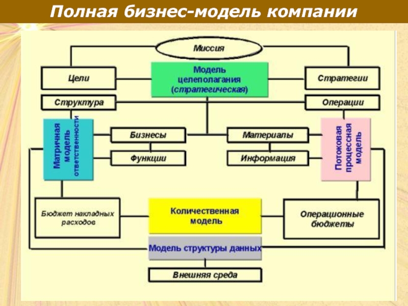 Моделирование бизнес проекта