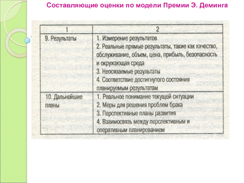 Составить оценку. Результаты самооценки премии Деминга. Составить оценки. 5 Составляющих оценки.