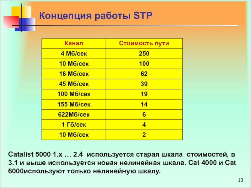 Выше использованный. Нелинейная шкала. Шкала Cat используется. Температура работы с СТП. Шкала сат используется.