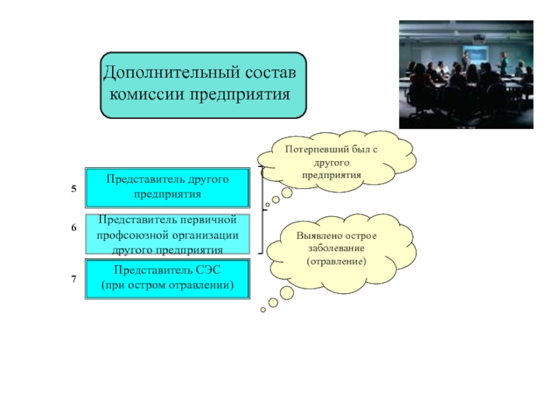 Дополнительные отрасли. Производственная комиссия состоит из.