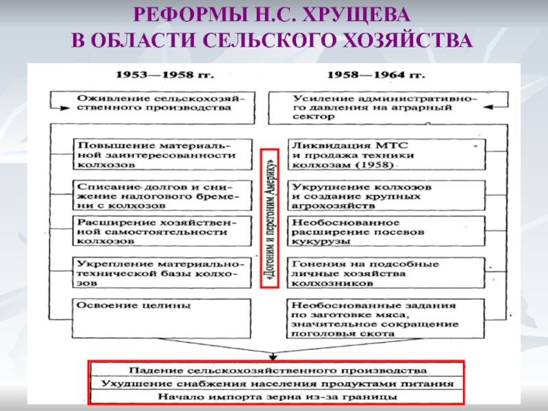 Схема овд в период хрущевской оттепели 1953 1964