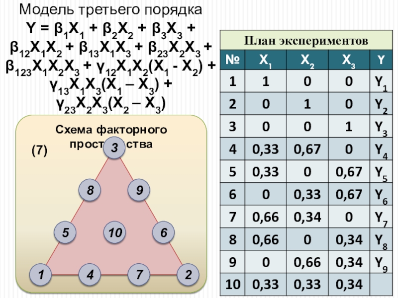 Факторный план 2х3х5 содержит