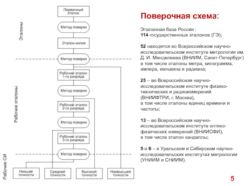 Проверочные схемы в метрологии