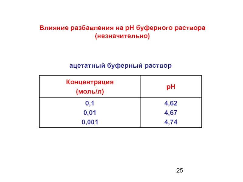 Действие раствора. Ацетатный буферный раствор. Влияние разведения на PH буферного раствора. Концентрация буферного раствора. Факторы влияющие на РН буферного раствора.