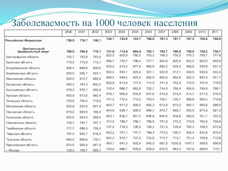 Население 1000 человек. Заболеваемость населения. Заболеваемость на 1000 населения. Заболеваемость на 1000 чел.. Показатель заболеваемости на 1000 населения.