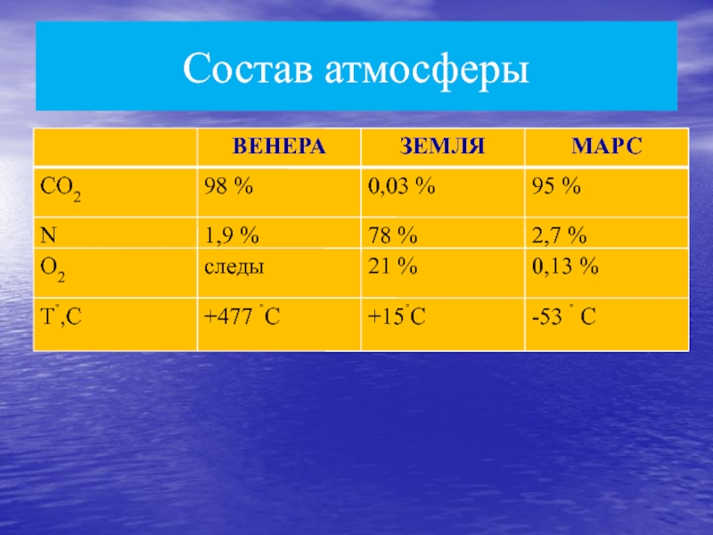 На диаграмме показан состав атмосферы планеты венера на сколько процентов азота меньше ответы