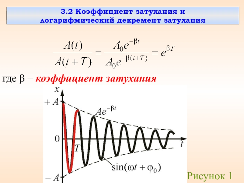 Затухающие колебания рисунок