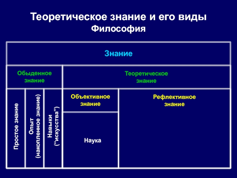 Отличие научного познания. Теоретическое и обыденное познание. Уровне обыденного познания. Сходство обыденного и научного познания. Обыденное познание в философии.