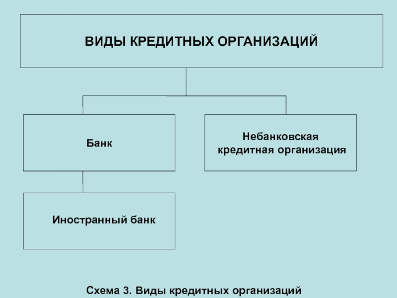 Правовое регулирование банковского кредитования презентация