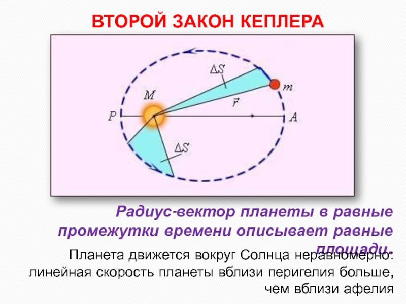 Радиус-вектор планеты в равные промежутки времени описывает равные площади.ВТОРОЙ ЗАКОН КЕПЛЕРАПланета движется вокруг Солнца неравномерно: линейная скорость