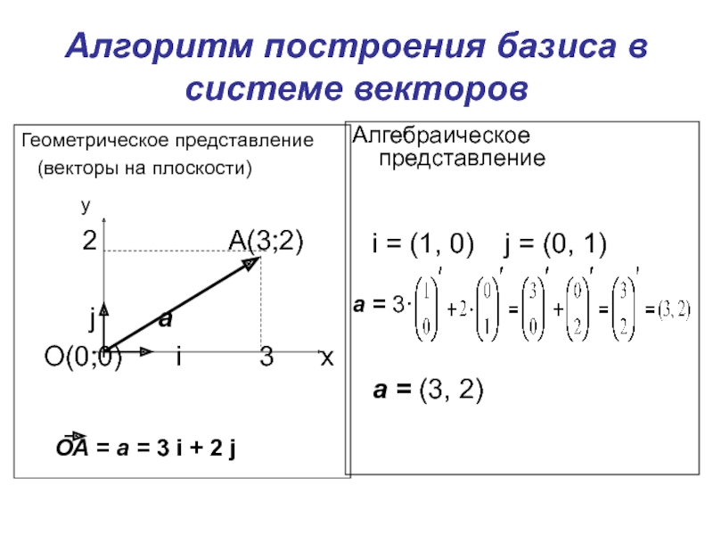 Алгоритм построения базиса в системе векторовГеометрическое представление  (векторы на плоскости)      у