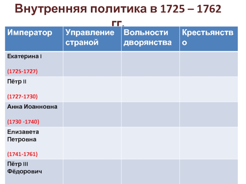 Презентация Внутренняя политика в 1725-1762 гг.