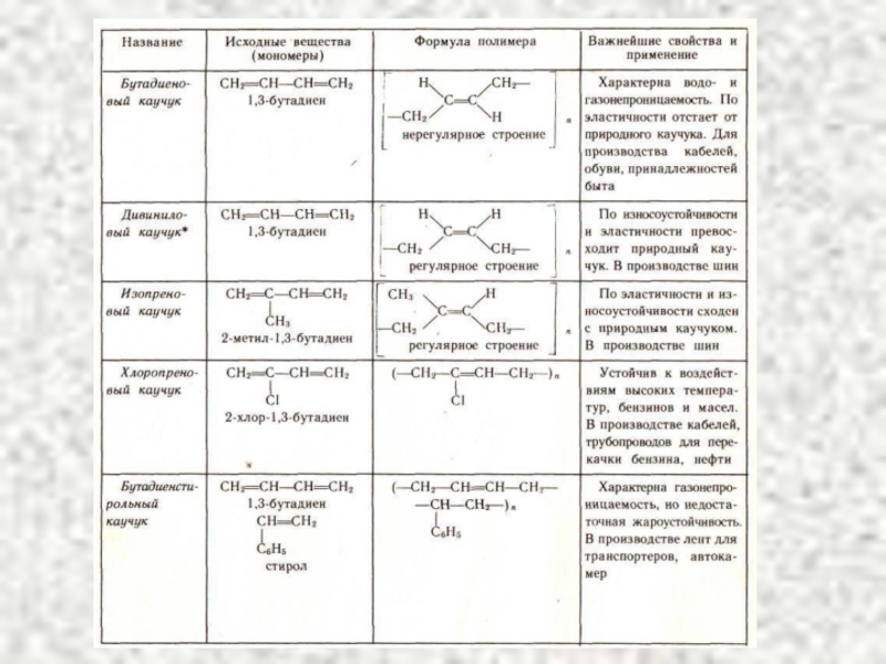 Каучук таблица. Каучуки формулы таблица. Таблица по химии синтетические каучуки. Таблица по каучукам 10 класс химия. Виды каучуков применение.