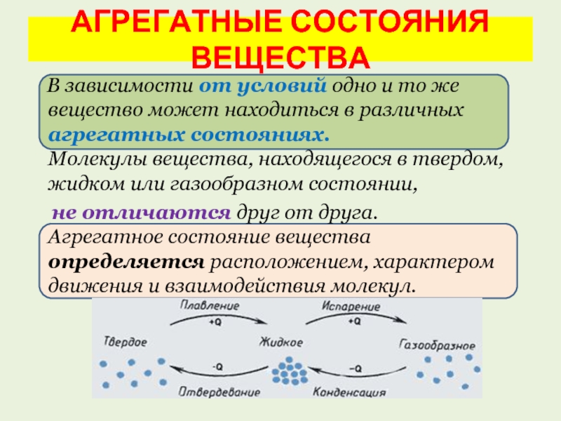 Состояние зависимости от вещества. Агрегатные состояния вещества. Агрегатныесостояня вещества. Агрегатное состояние это в физике. По агрегатному состоянию веществ.