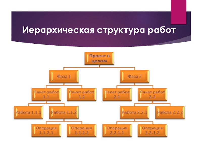 Создать иерархическую структуру работ проекта