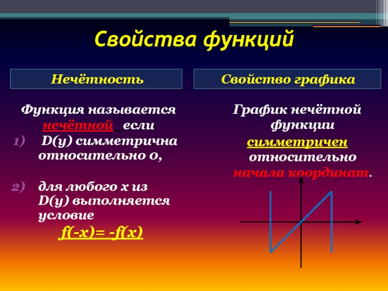 Функции свойства функции презентация