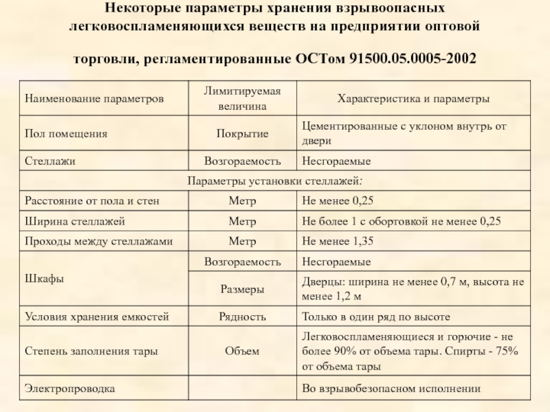 Отвечает за хранение и. Условия и требования к хранению легковоспламеняющихся веществ. Условиях хранения огнеопасных и взрывоопасных веществ. Порядок хранения взрывопожароопасных веществ. Условия хранения взрывчатых веществ.