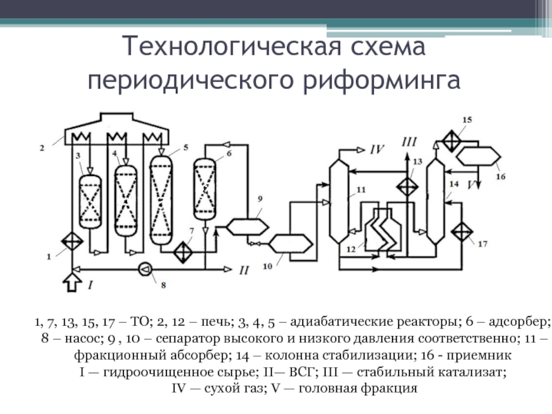 Технологическая схема периодического риформинга1, 7, 13, 15, 17 – ТО; 2, 12 – печь; 3, 4, 5