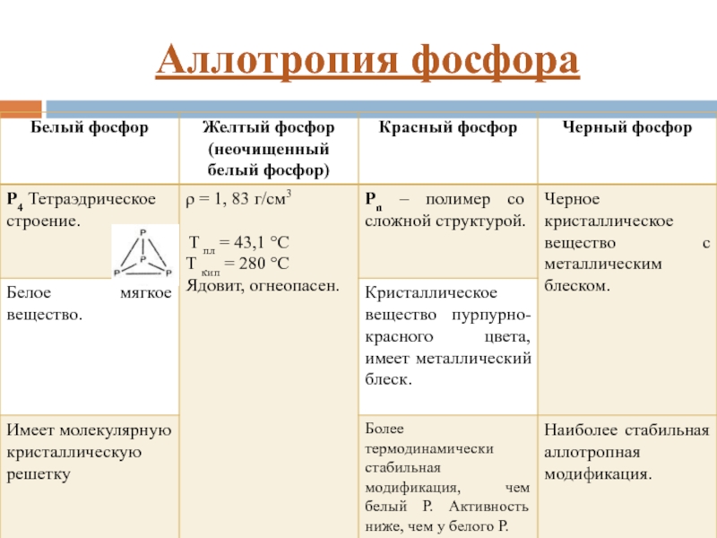 Аллотропные модификации фосфора красный