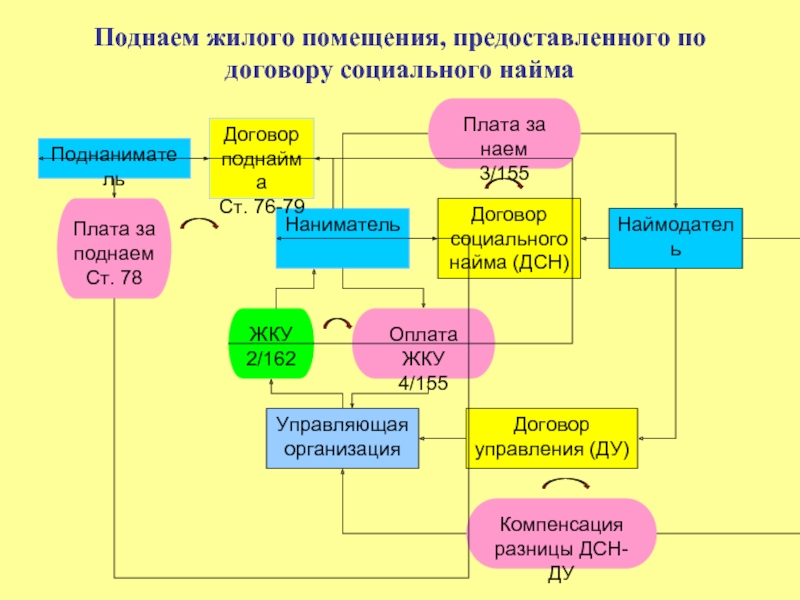 Социальный найм. Поднаем жилого помещения. По договору социального найма. Жилого помещения по договору социального найма. Особенности договора социального найма.