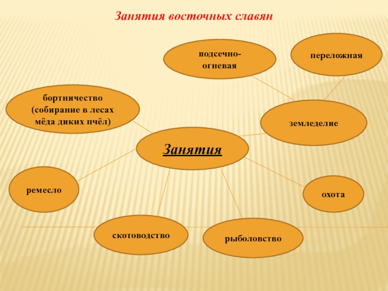 Занятия восточных славян. Ремесла восточных славян. Занятия восточных славян ремесло. Занятия восточных славян промыслы. Промысловое занятие восточных славян.