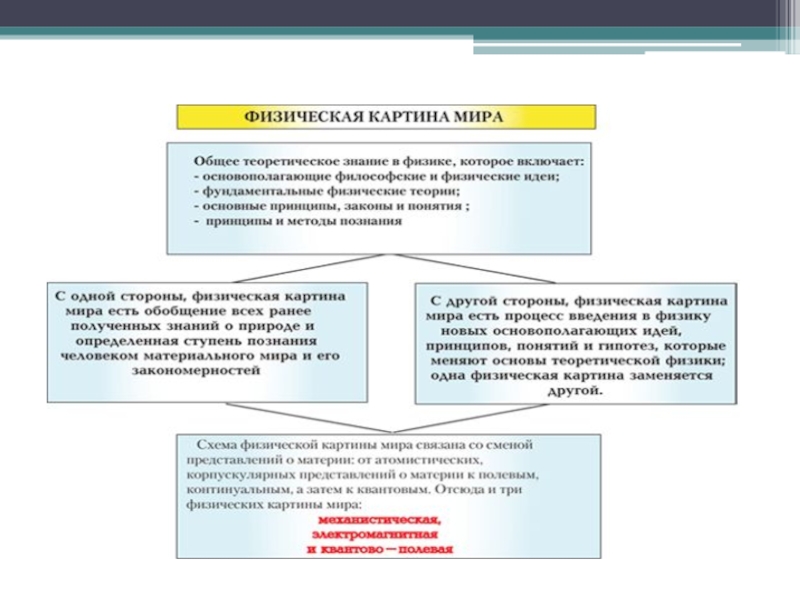 Формирование новой картины мира