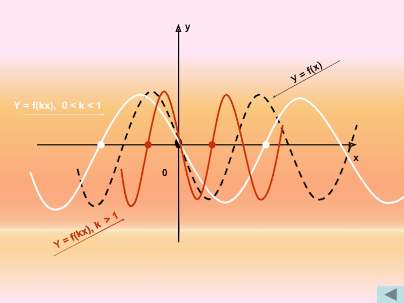 F kx. Y KF X график. Преобразование графиков функций KF(X). Y=KF(X). F = K ∆Х.