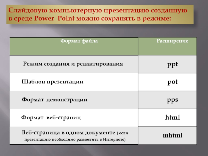 Режим демонстрации презентации