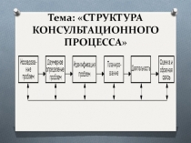 Тема: СТРУКТУРА КОНСУЛЬТАЦИОННОГО ПРОЦЕССА