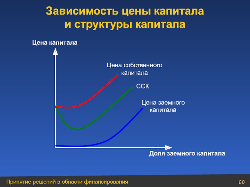 Выбор структуры капитала. Техническое строение капитала. Показатели технического строение капитала. Что собой представляет техническое строение капитала. Структура и стоимость капитала презентация.