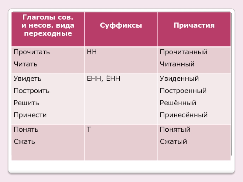 Совершенная форма причастия. Сов вид и несов вид причастия. Сов и несов вид глагола. Сов вид и несов вид глагола. Сов вид причастия как определить.