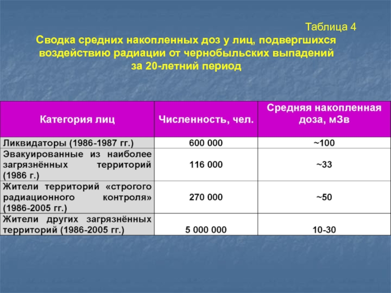 Подвергшихся воздействию радиации. Социальная защита лиц подвергшихся воздействию радиации. Лица, подвергшиеся воздействию радиации. Таблица дозы радиации ЧАЭС. Лицо, пострадавшее от радиационных и техногенных катастроф.