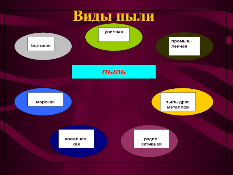 Виды пыли. Какая бывает пыль. Какие виды пыли существуют. Пыль виды пыли.