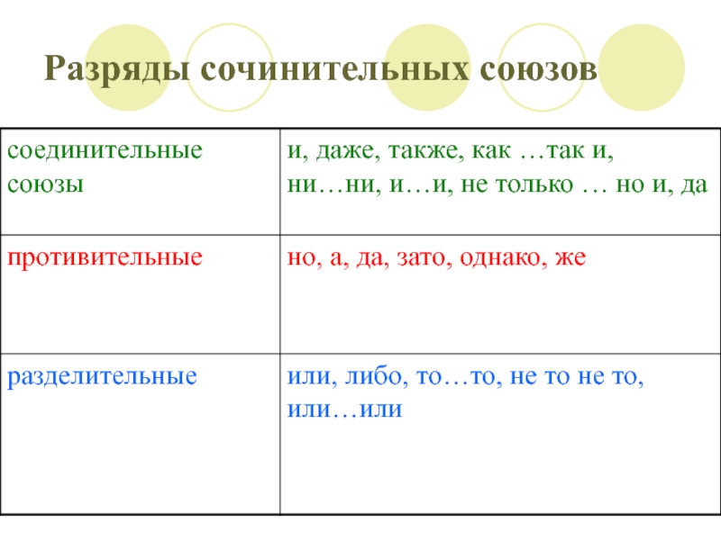 Сочинительные союзы картинки