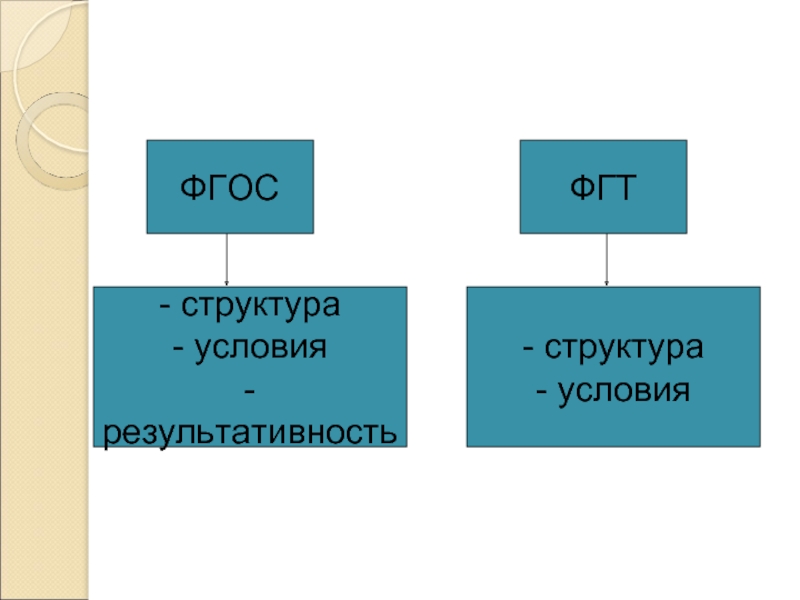 ФГОСФГТ- структура- условия- результативность- структура- условия