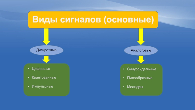 Виды первичных сигналов. Теория электросвязи. Теория электросвязи Бикенин. Wal теория электросвязи. Основные проблемы теории электросвязи.